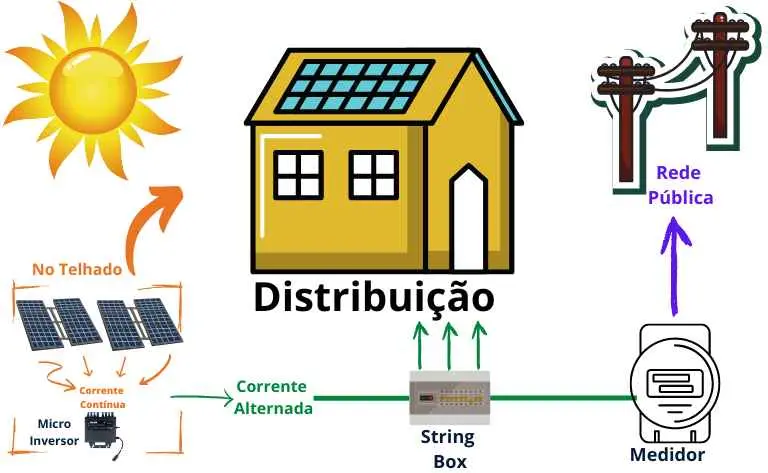 Kit Energia Solar On Grid - Micro Inversor APsystems DS3D Basic – 240 a 300 kwh/Mês 1 Esquema mostra como a captação da luz gera energia e abastece uma casa ou injeta energia na rede, a partir da tecnologia MLPE contida nos micro inversores